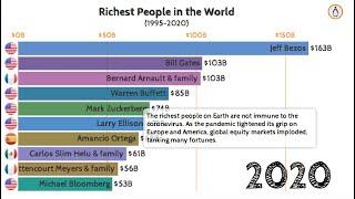 Top 10 Richest People In The World (1995-2020)