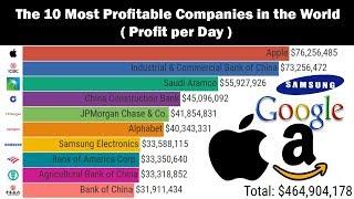 Top 10 most profitable companies in the world - Profit per day millionaire