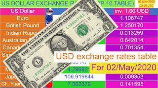 US Dollar exchange rates (Top 10 table) for 02/May/2020 , 02:00 UTC