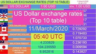 US Dollar exchange rates (Top 10 table) for 11/March/2020 , 05:40 UTC