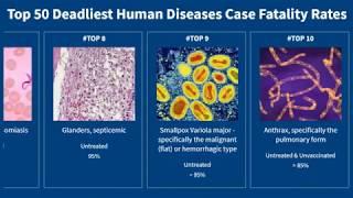 Top 50 Deadliest Human Diseases Case Fatality Rates