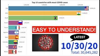 Top Coronavirus Cases in TOP 10 Countries with the Highest Number of Coronavirus Cases, Jan to Oct
