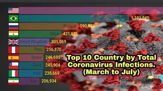 Top 10 Country by Total Coronavirus Infections.(March to July)