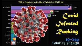 Covid-19 Infected Ranking | TOP 10 Country (updated on 10 Sep 2020)