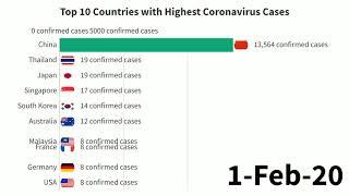 Top 10 number of confirmed Coronavirus cases by country