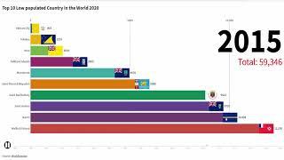 Top 10 Most low populated country in the World 2020  Bar chart race