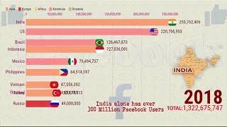 Top 10 Countries With Highest Facebook Users 2011   2019 Ranking 360p