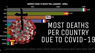 COVID-19 DEATHS: TOP 10 COUNTRIES WITH THE HIGHEST NUMBER OF COVID-19 DEATHS