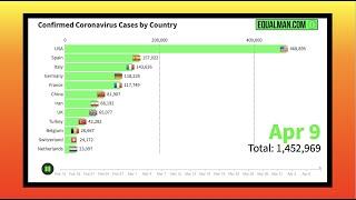 Coronavirus Graphs | Corona Virus Cases & Deaths April 10, 2020