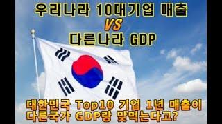 South Korea's top 10 Company Annual Revenue VS GDP