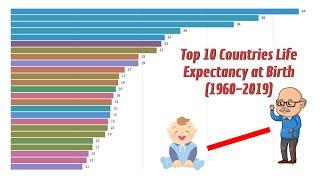 Top 10 Countries Life Expectancy at Birth (1960-2019)