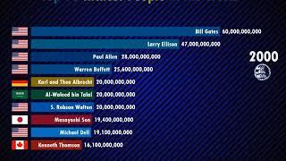 Top 10 Richest People