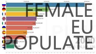 Largest Europe female group| Top 10 Europe countries with largest female populations from 1960