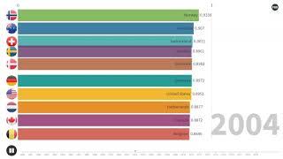 Top 10 Countries Ranked by Highest  Human Development Index 1990-2019