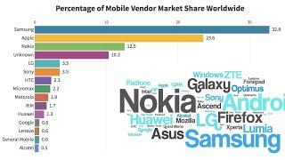 Mobile Vendor Market Share Worldwide 2014-2019. Top 10 Mobile Brand Market Share