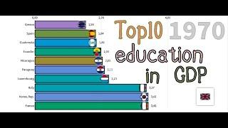 【Ascending Order】TOP10 of world educational expenditures as a share of GDP