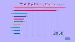 Top 10 most populated countries Ranking History 1950 2050  #Datavisualization