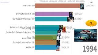 Top 10 Movie Box Office 1975 to 2019