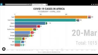 TOP 10 AFRICAN COUNTRIES WITH THE HIGHEST NUMBER OF CORONAVIRUS CASES