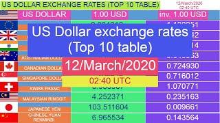 US Dollar exchange rates (Top 10 table) for 12/March/2020 , 02:40 UTC