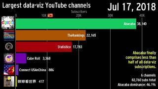 The history of the largest bar-graph YouTube channels