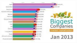 Top 10 Companies according to their market capitalisation from 1993 to 2020