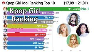 Girl Group Kpop Idol Brand Reputation Ranking Top 10 (BlackPink, TWICE, Izone)