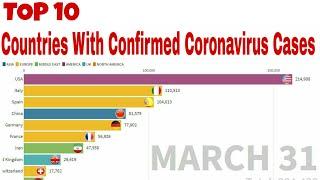 TOP 10 Countries With Highest Number Of COVID-19 Cases(Graphical Representation)