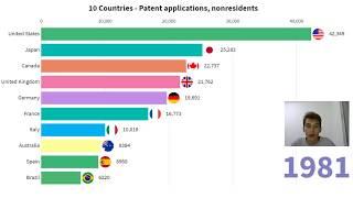 TOP 10 Countries by Patent applications History ranking