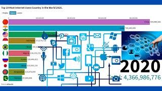 Top 10 most internet users country in the world 2020.