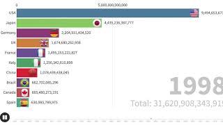 Top 10 Country GDP growing from 1960-2019 USD