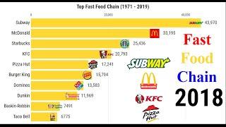 Top 10 Fast Food Chains in the world  (1971-2019)
