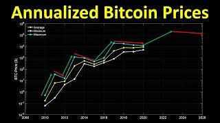 Bitcoin annualized prices (min, max, and average)