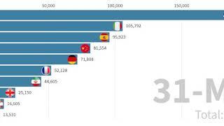 {UPDATED MARCH 31TH}  Bar Chart of Top 10 Countries  Highest Number in COVID-19 Cases