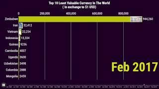 $1 Billion of this country's money is only worth $1 USD !| Top 10 Least Valuable Currencies