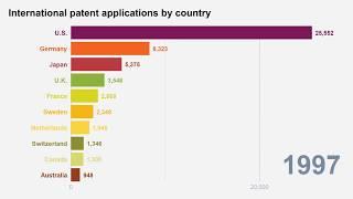 Top 10 Countries for International Patent Applications (1990-2019)