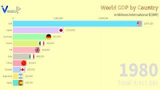 Top 10 Country GDP (1980 - 2026)