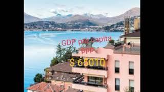 Top 10 country in world 2020