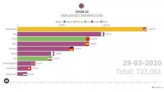 COVID 19 Worldwide Confirmed Case as on 10 April 2020 | Top 10 Nation | Bar Chart Race | Timelapse