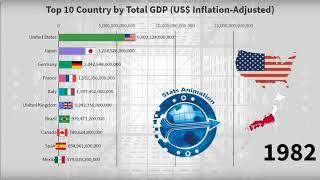 Top 10 Country by Total GDP US$ Inflation Adjusted