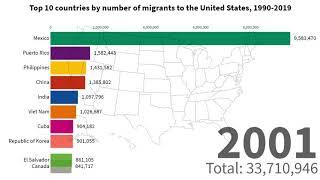 Top 10 countries by number of migrants to the United States, 1990-2019