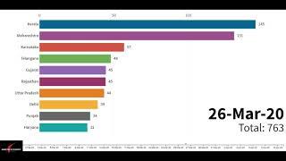 Top 10 States affected by Corona Virus in India [Shield Studios]