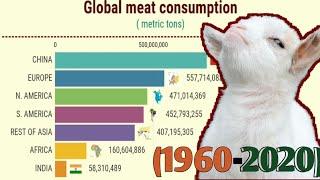 Corona effect on "Global meat consumption" (1960-2020)