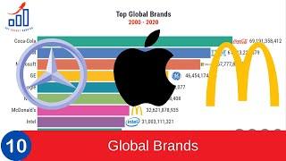 Top 10 Global Brands in the world 2021 ranked by Brand Valuation (NEW)