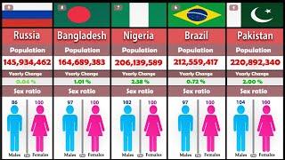 Countries of The World By Population 2021 | + Yearly Change And The Ratio of Males To Females