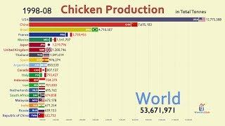 Top 20 Country by Total Chicken Production (1960-2018)