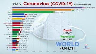 50 Million Cases Worldwide: Top 20 Country by Total Coronavirus Infections