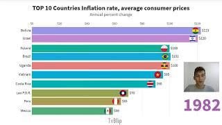 TOP 10 Countries by Inflation rate, average consumer prices