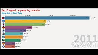 TOP 10 HIGHEST CAR PRODUCING COUNTRIES FROM 2010 TO 2019. WHERE DOES INDIA STAND??