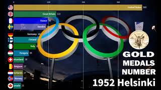 Top 10 Country  Olympics Gold Medals 1896 - 2016